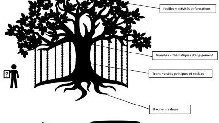 Expérience : la méthode de l'arbre avec Fedina